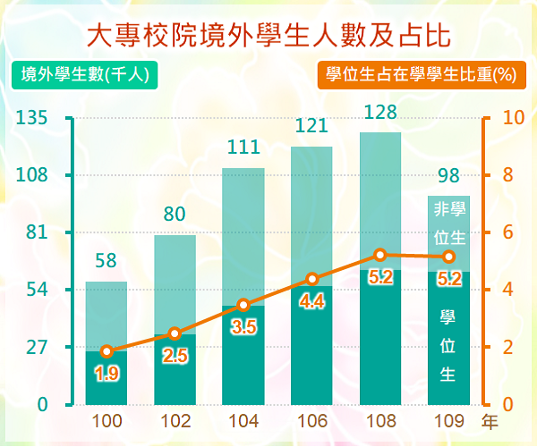 大專校院境外學生人數及占比