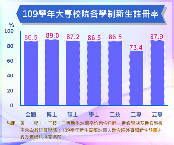 大專校院新生註冊率