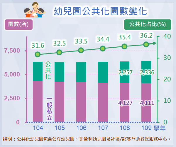 幼兒園公共化園數變化