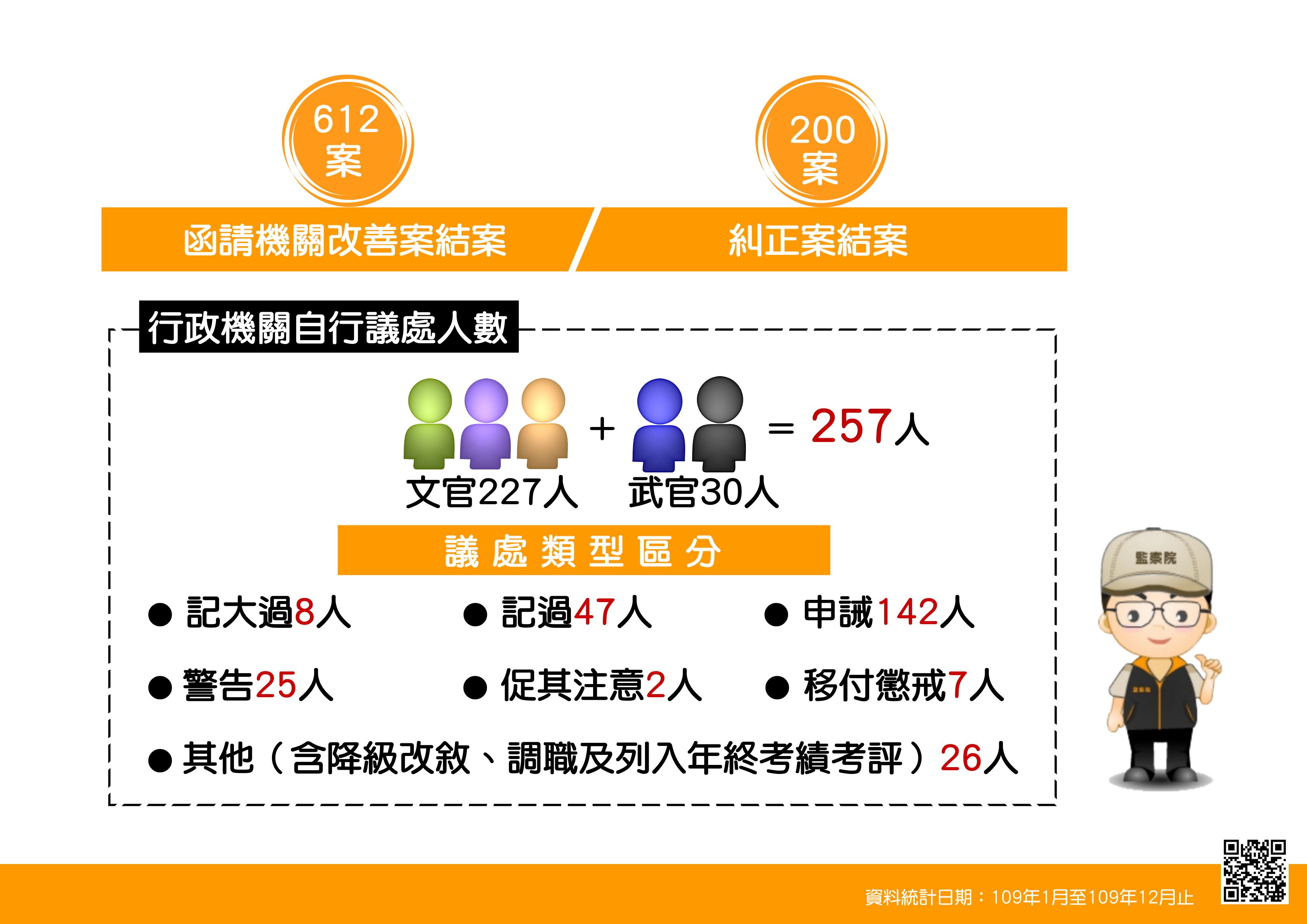 監察院109年糾正案及函請機關改善案結案數