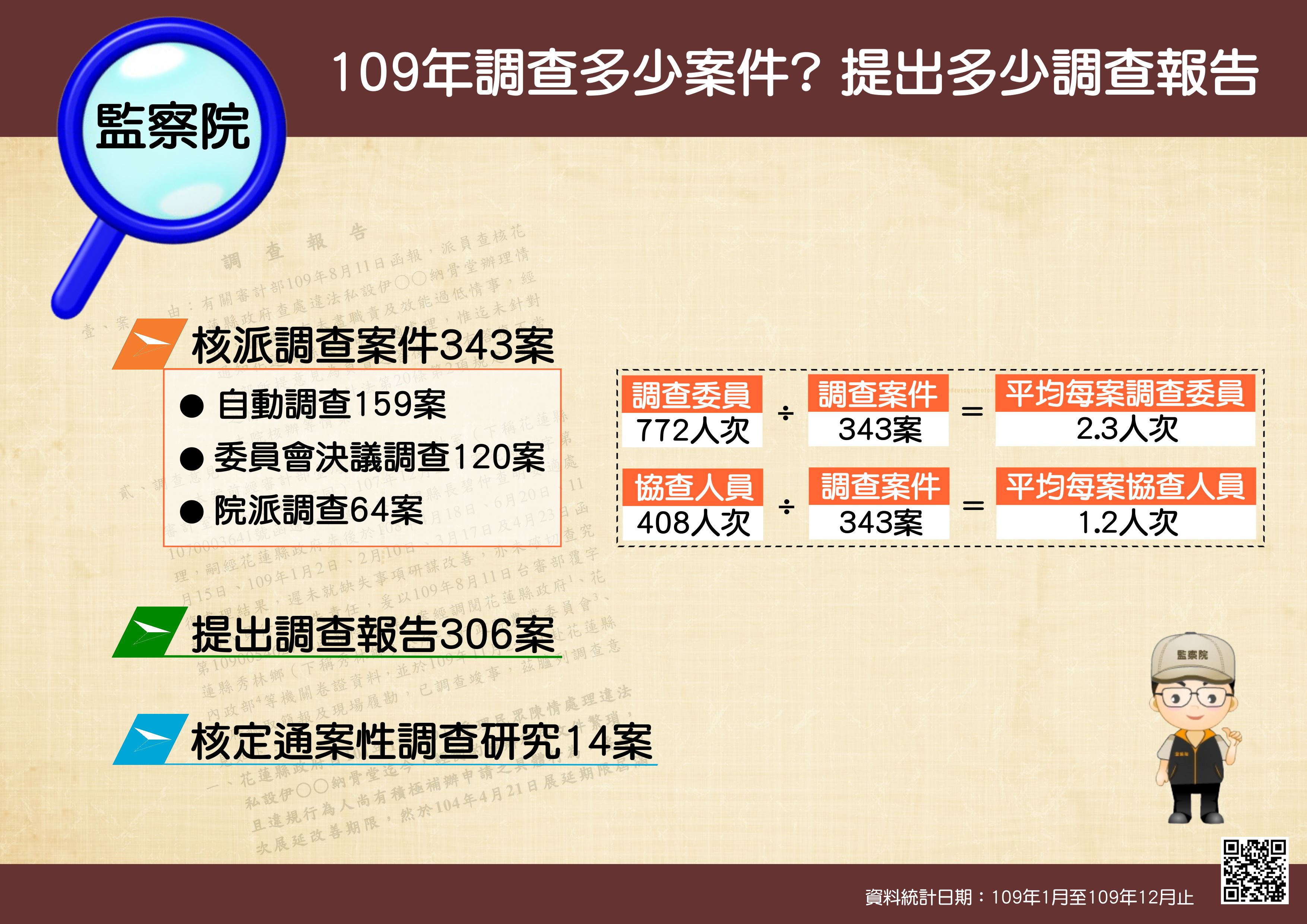 監察院109年調查多少案件？提出多少調查報告