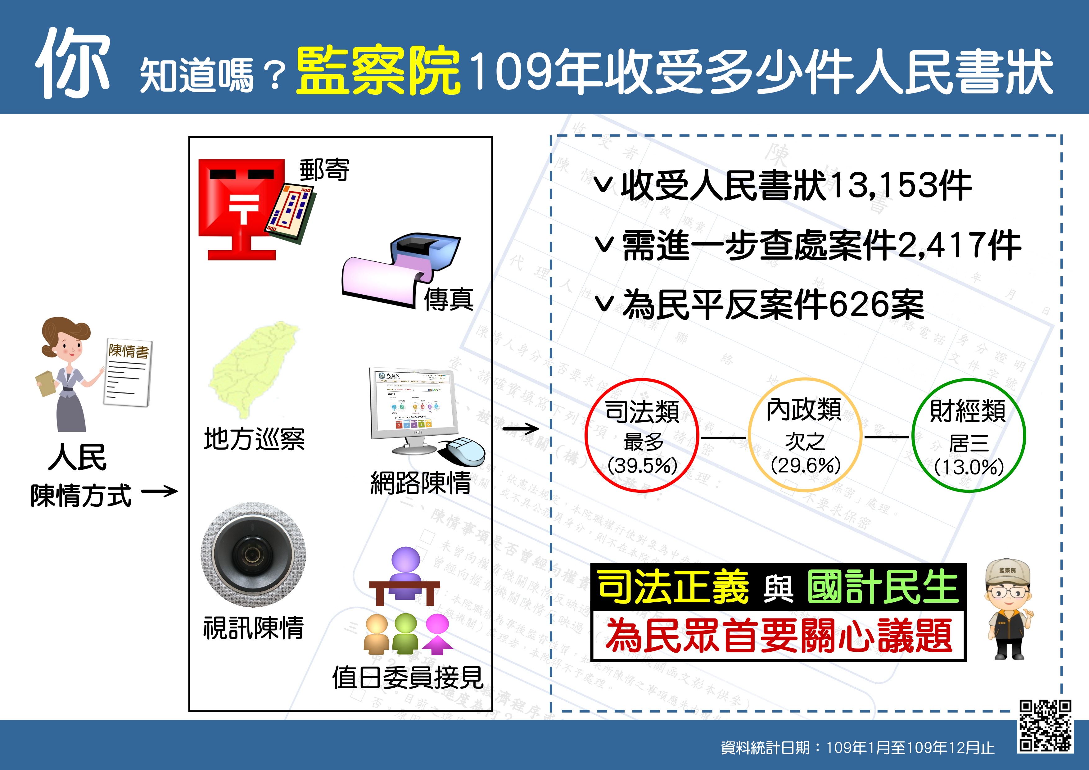 你知道嗎？監察院109年收受多少件人民書狀