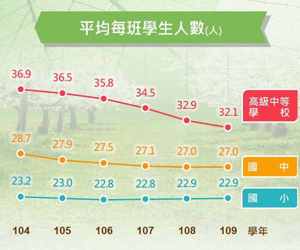 平均每班學生人數