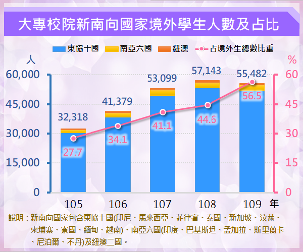 大專校院新南向國家境外學生人數及占比