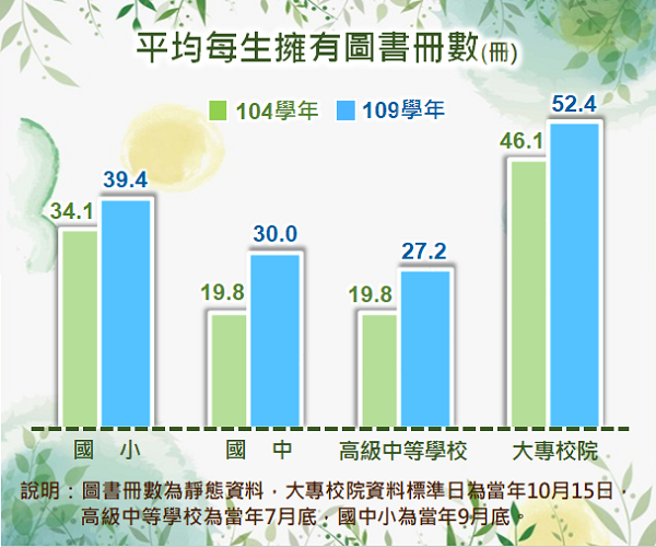 平均每生擁有圖書冊數
