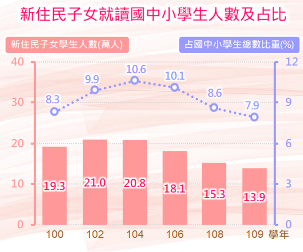 新住民子女就讀國中小學生人數及占比