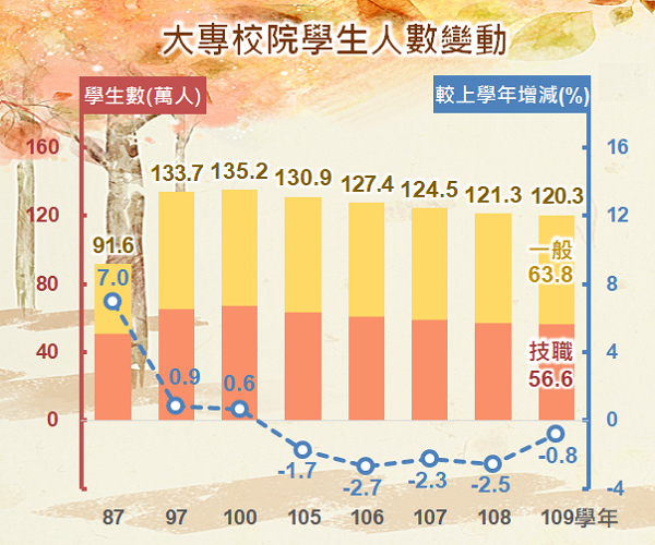 大專校院學生人數變動