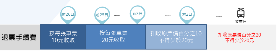 退票手續費