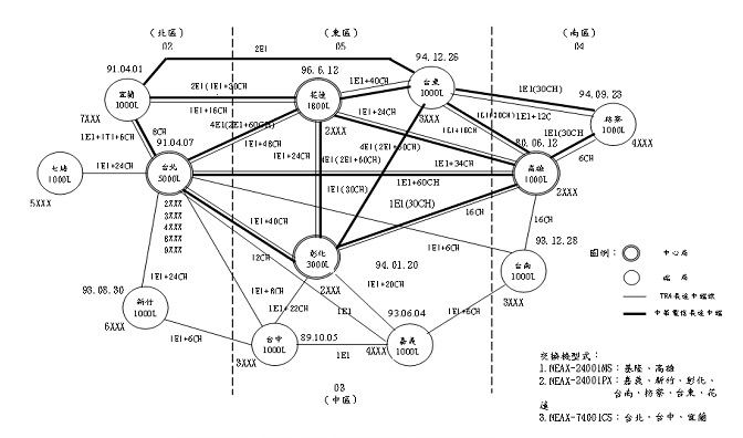 圖貳-12 自動電話交換機系統架構圖