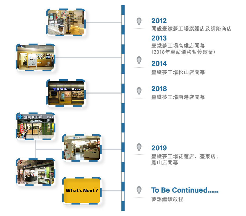 2012年夢工場旗艦店及網路商店開店，2013年高雄夢工場開幕，2014年松山店開幕，2018年南港店開幕，2019年臺鐵夢工場花蓮店`臺東店`鳳山店開幕