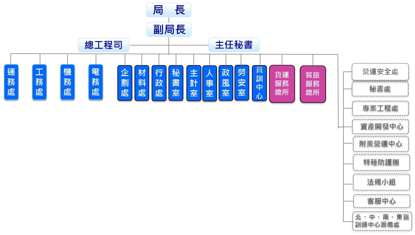 台鐵局組織架構簡圖