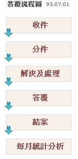 答覆流程圖：收件，分件，解決及處理，答覆，結案，每月統計分析