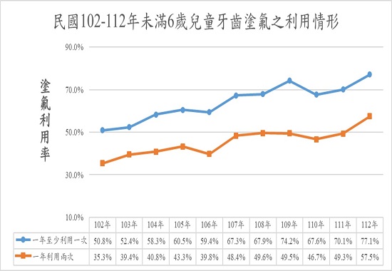 民國102-112年未滿6歲兒童牙齒塗氟之利用情形(550.380)