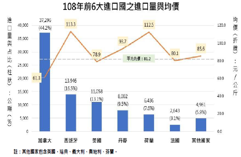 108年前6大進口國之進口量與均價