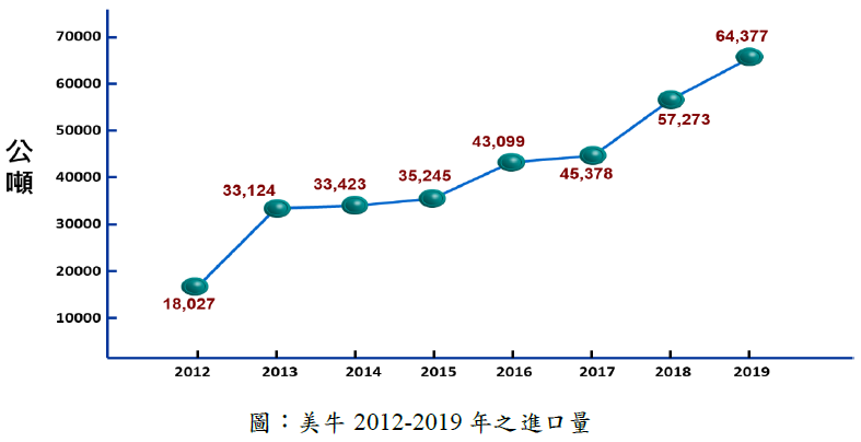 美牛進口情形圖