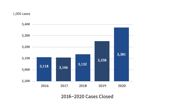 2016~2020 Cases Closed