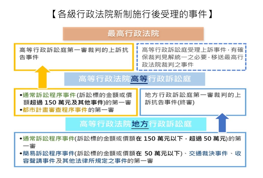 各級行政法院新制施行後受理的事件