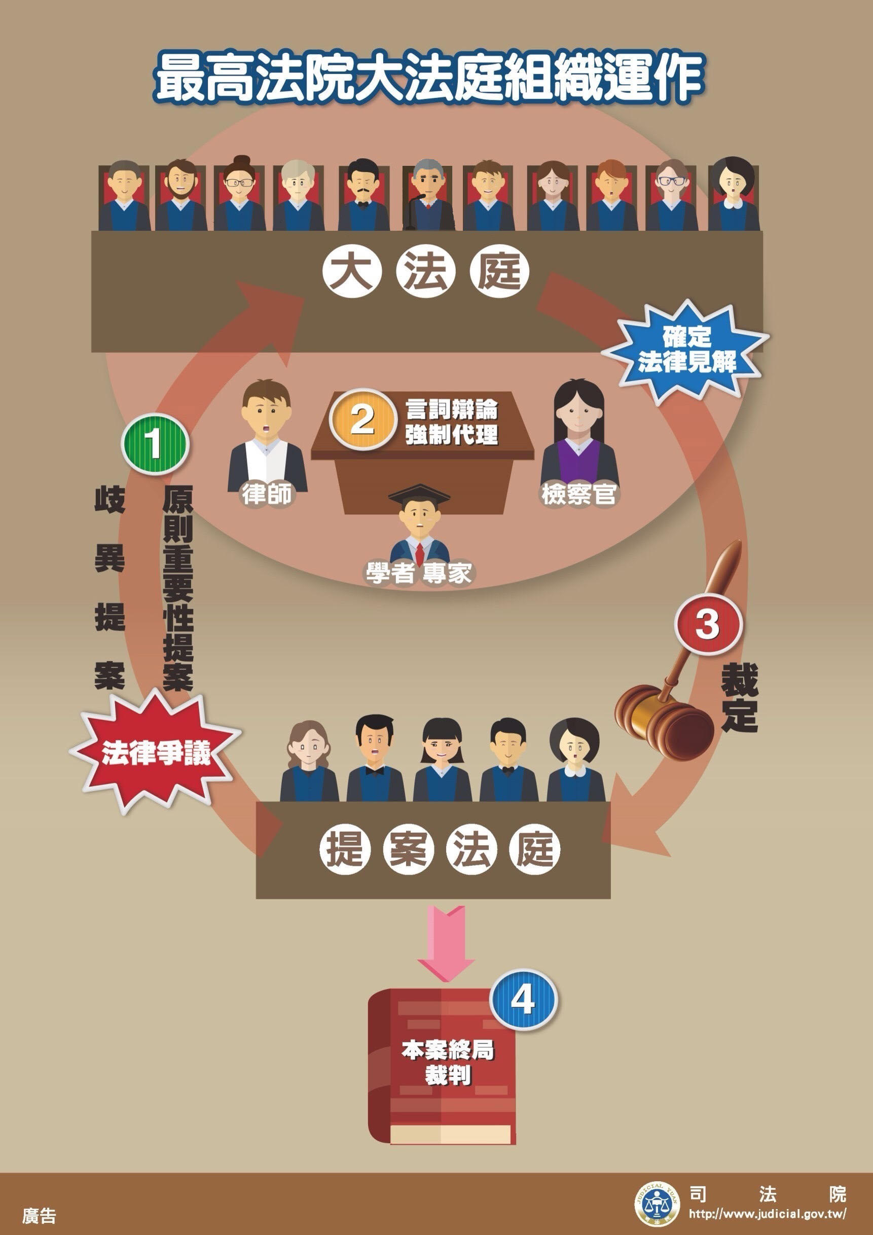 最高法院大法庭組織運作