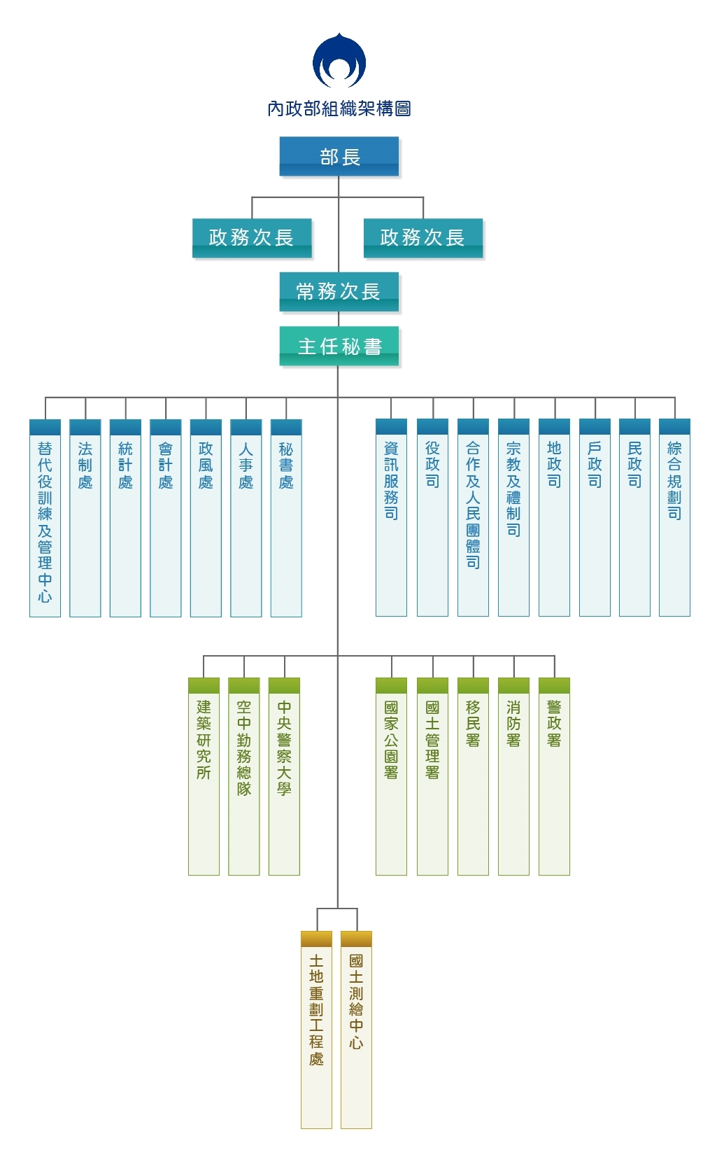 內政部組織架構圖，包含部長、次長、主任秘書、各處室及所屬機關之首長介紹。於各項目之連結中可查看該首長之介紹。也可參考下方本文的組織說明