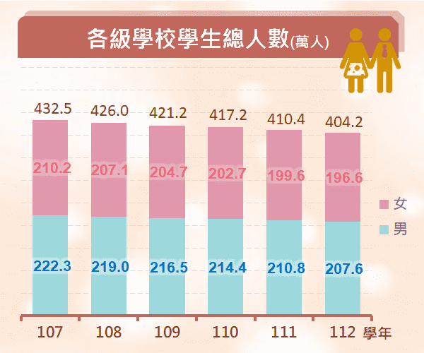 各級學校學生總人數