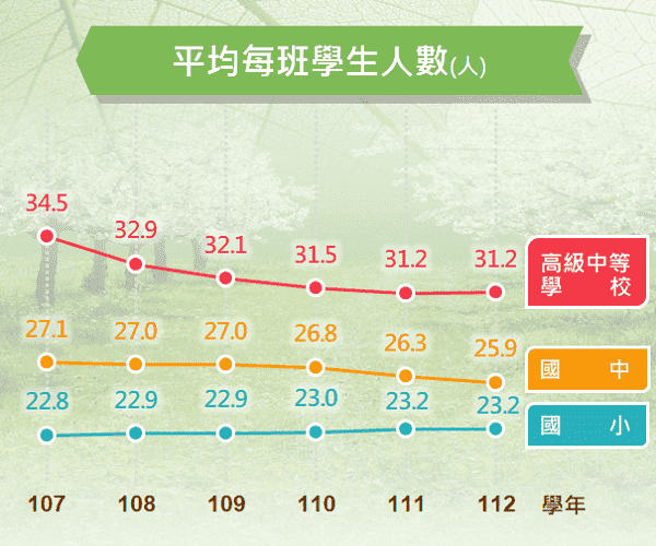 平均每班學生人數