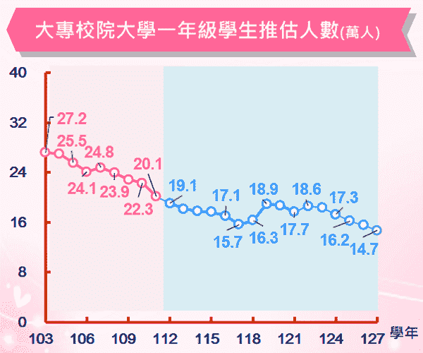 大專校院新生推估人數