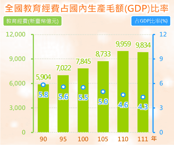 全國教育經費