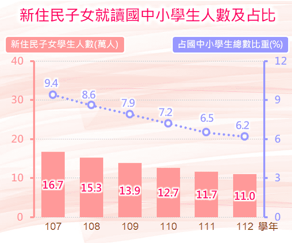 新住民子女就讀國中小學生人數及占比