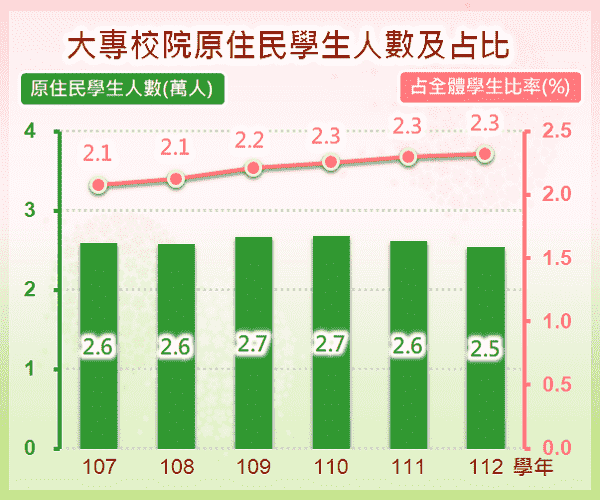 大專校院原住民學生人數及占比