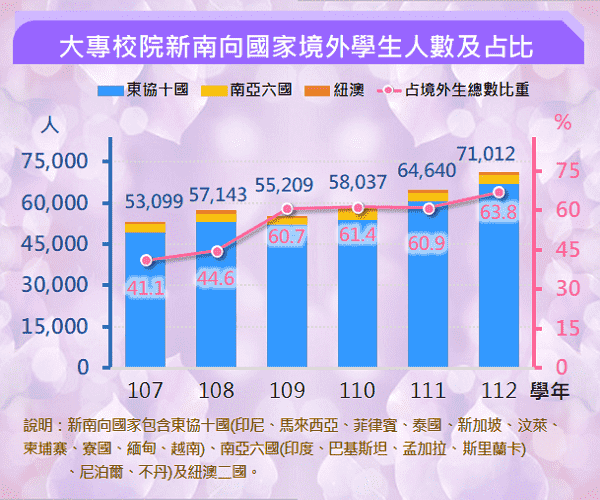 大專校院新南向國家境外學生人數及占比