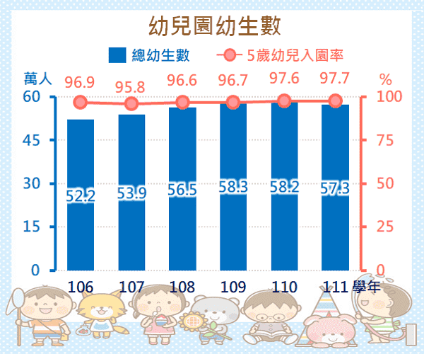 幼兒園幼生數