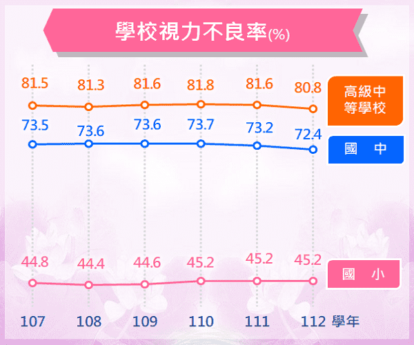 學校視力不良比率