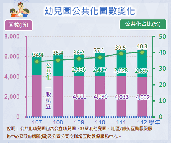 幼兒園公共化園數變化