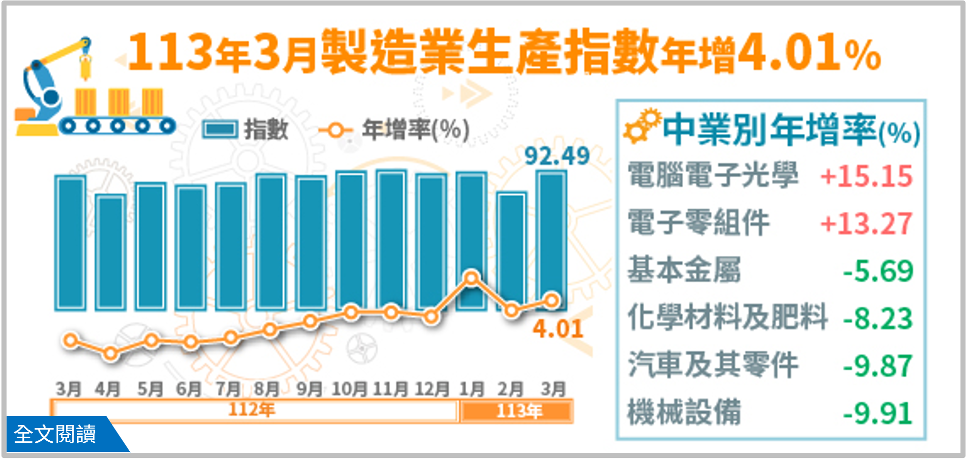 113年3月工業生產統計