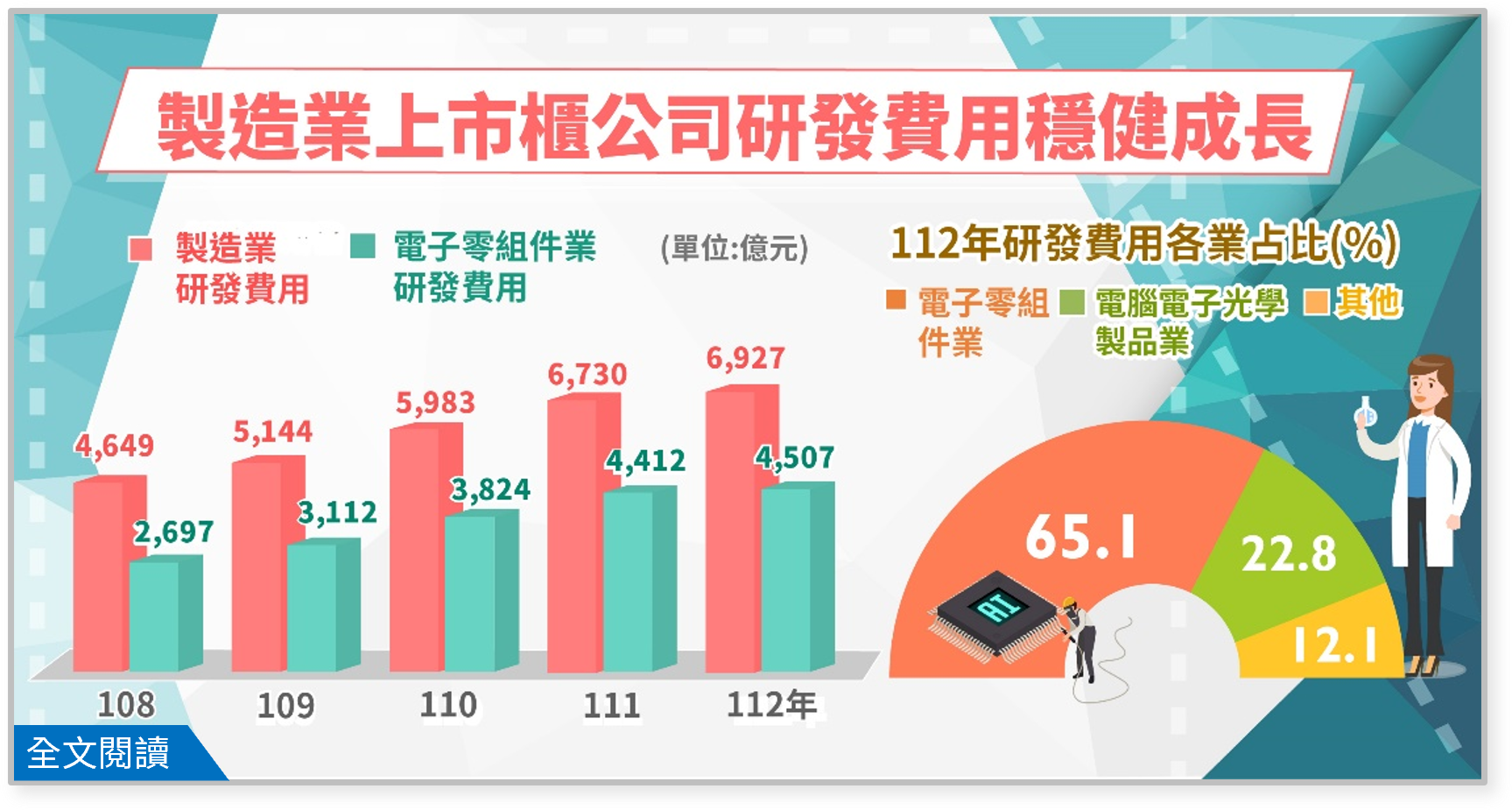 112年製造業上市櫃公司研發費用穩健成長