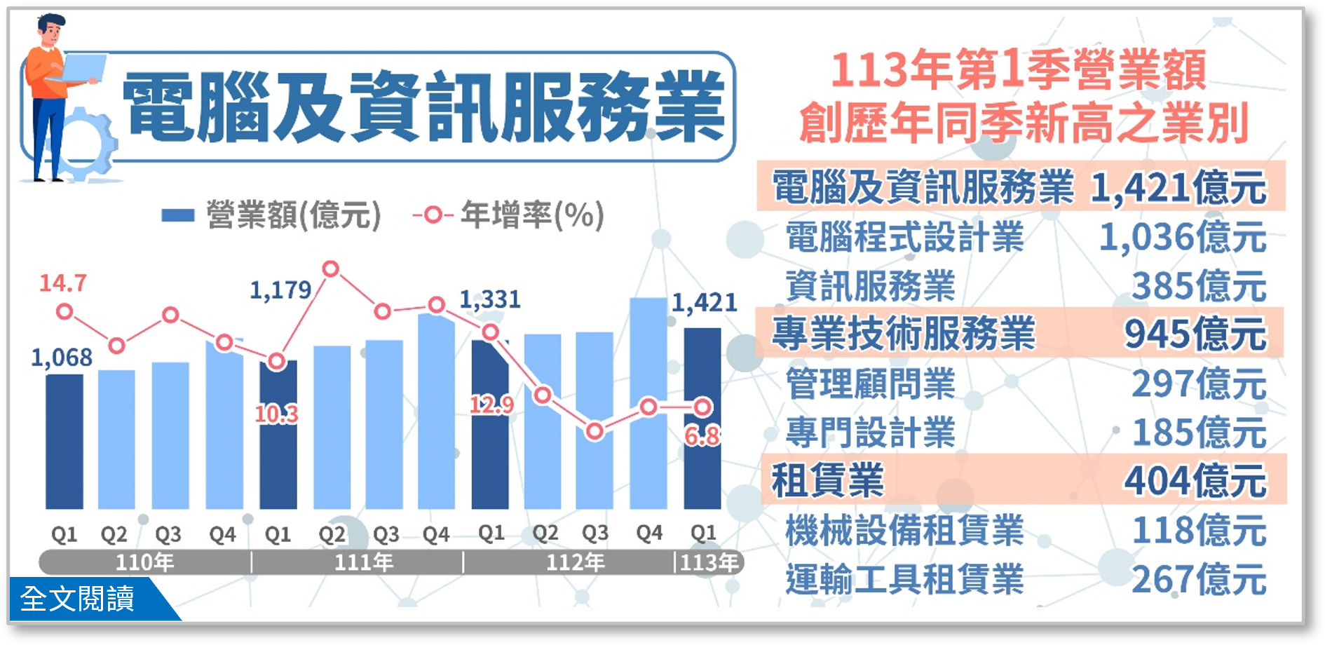 113年第1季電腦及資訊服務業、專業技術服務業及租賃業營業額