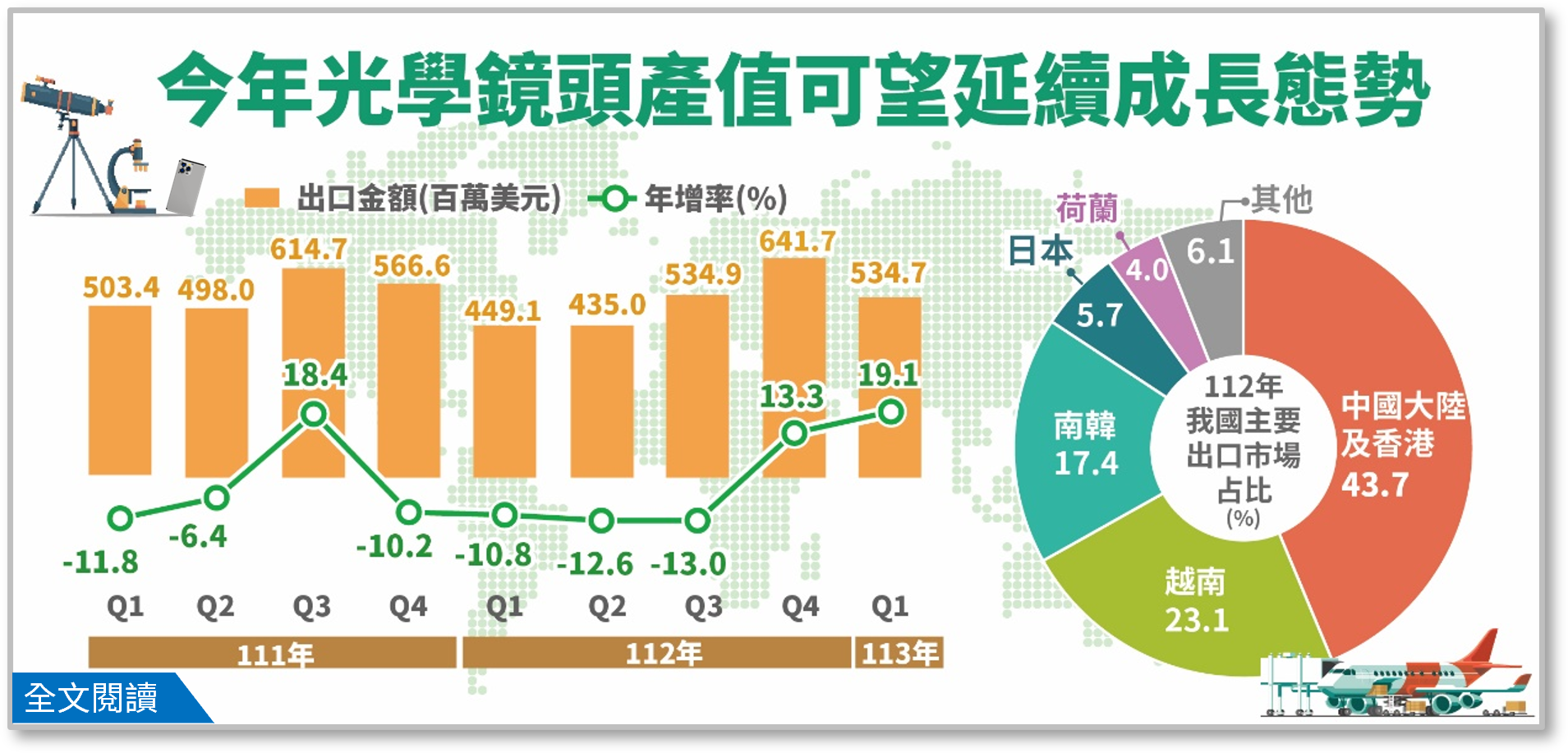 112年光學鏡頭產值擺脫連續3年下滑頹勢，成長態勢今年可望延續