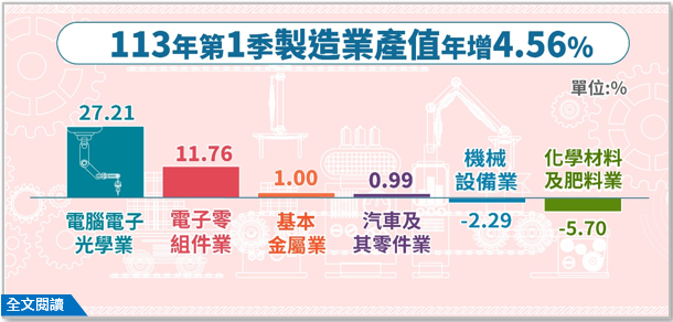製造業產值統計(113Q1)