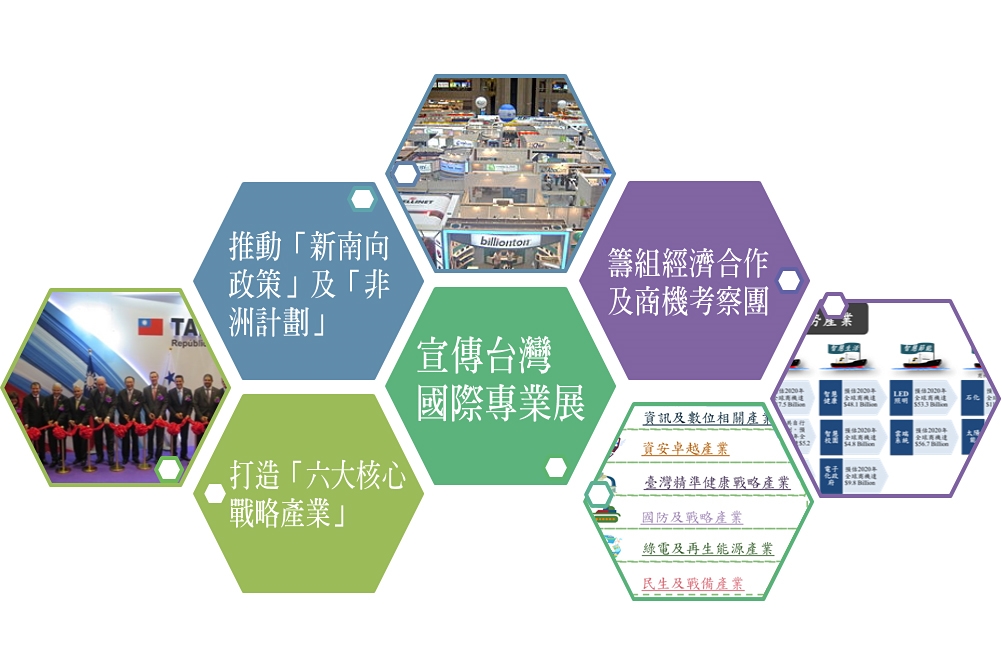 吸引外商來臺投資與採購示意圖