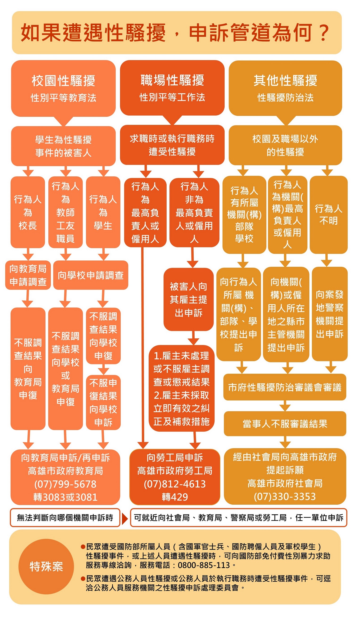 申訴管道流程圖