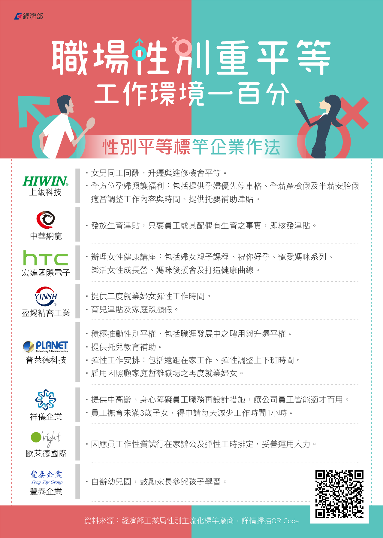 職場性別重平等，工作環境一百分，標竿廠商的友善職場措施，協助讓更多廠商瞭解如何營造友善職場環境，進而創造工作與家庭中取得平衡，盼未來更多企業投入幸福企業之林。