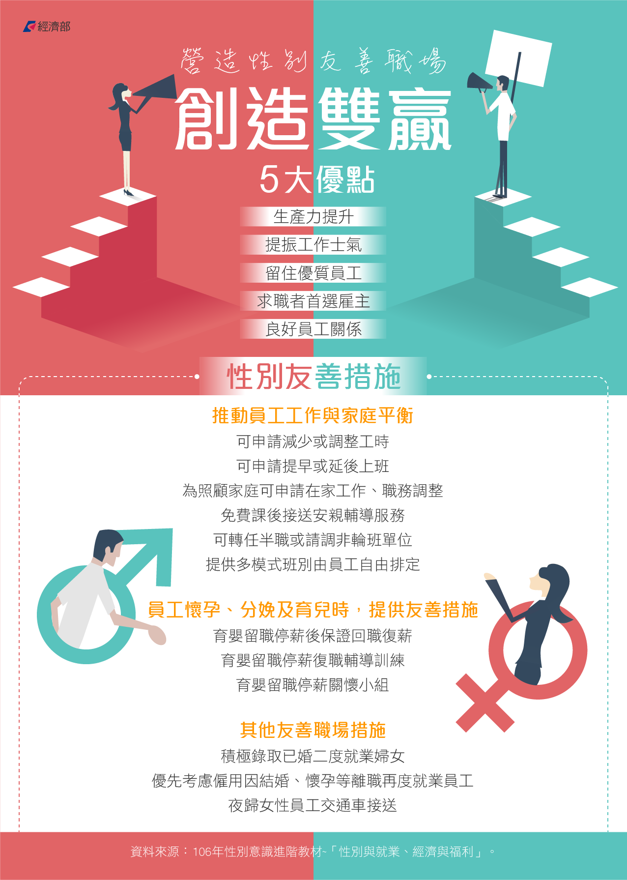 營造性別友善職場，創造雙贏5大優點，性別平等友善措施可協助瞭解不同性別者的觀點與處境，並提升性別意識、解構性別刻板印象與迷思，有助於性別觀點融入業務，共創性別友善職場環境。