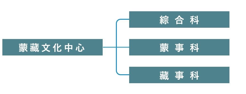 蒙藏文化中心組織架構圖