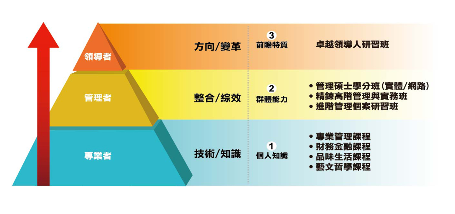 專業人士的核心能力與發展藍圖、專業人士的發展階段與配套課程