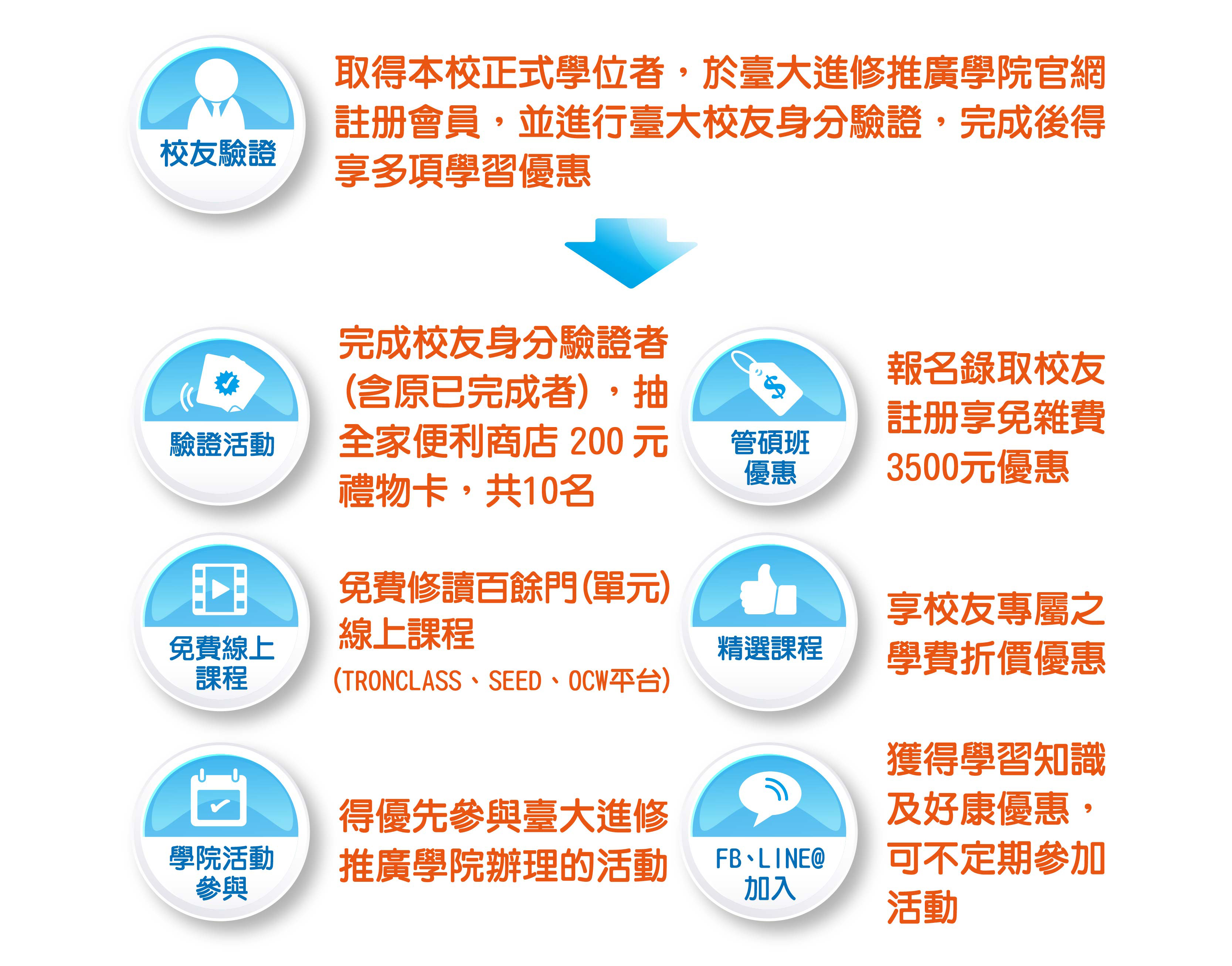校友驗證享優惠