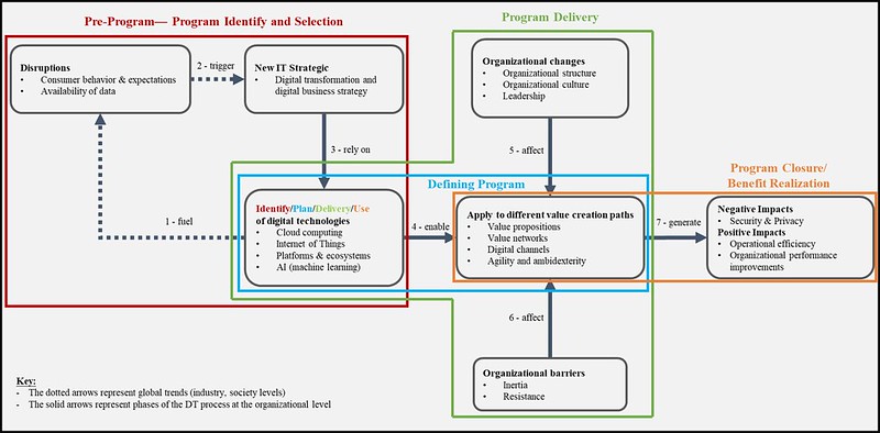 IT program management steps and DT proccess