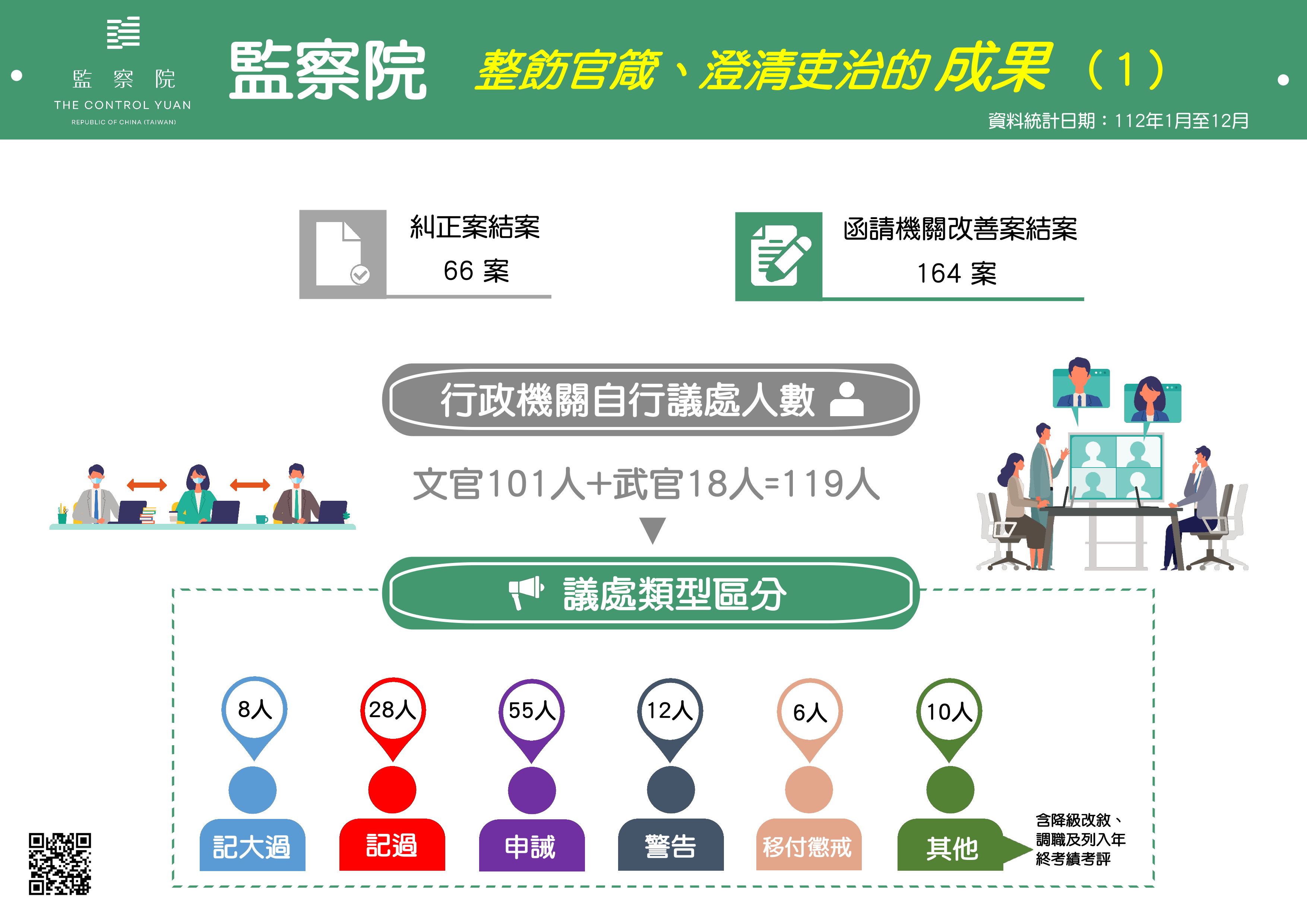 監察院 整飭官箴、澄清吏治的成果（1）