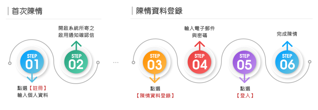 首次陳情請點擊註冊按鈕輸入個人資料，接著開啟系統寄出的確認信完成驗證。點擊陳情資料登錄按鈕，輸入電子郵件及密碼進行登入，完成必填欄位送出即可完成陳情