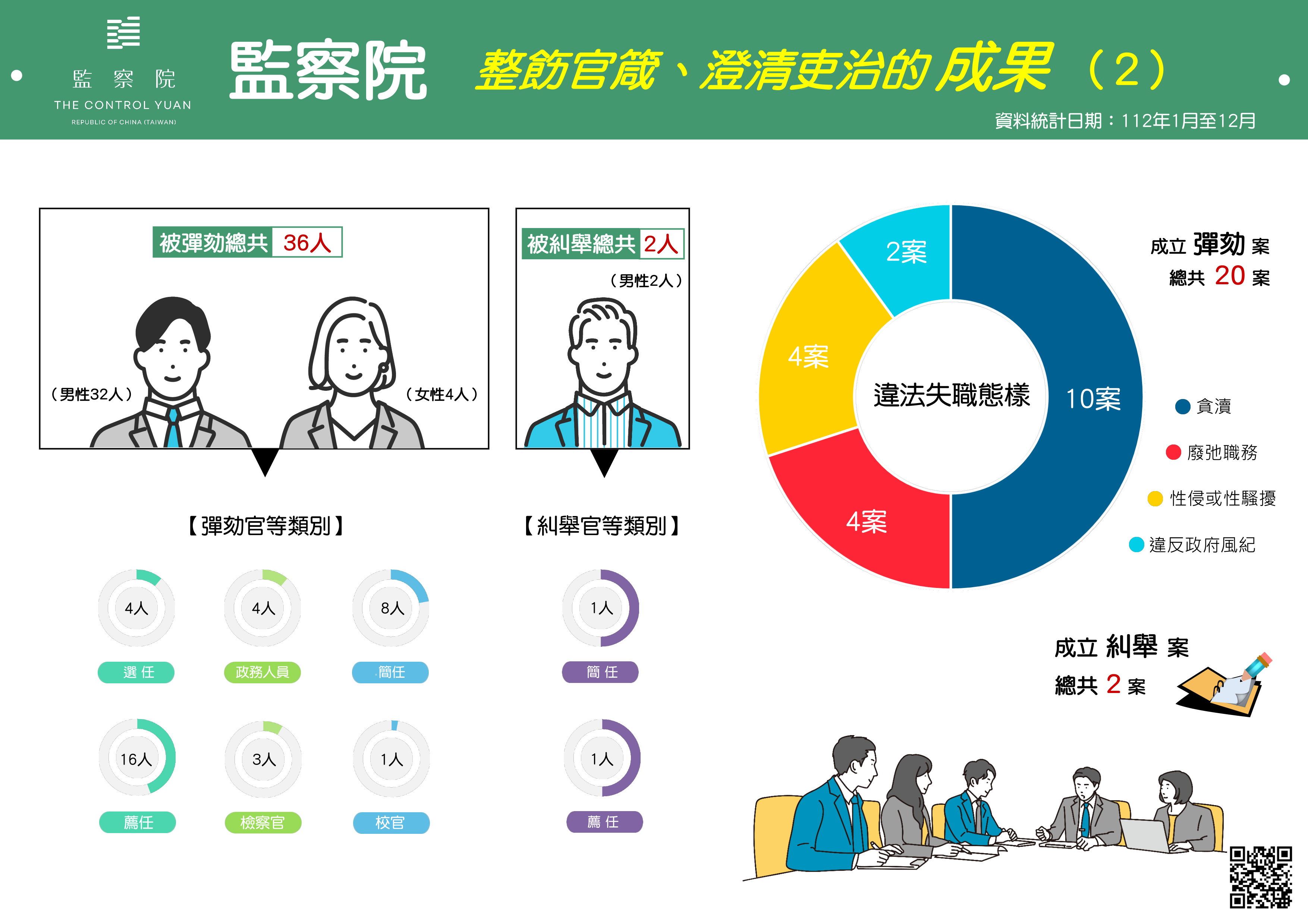 監察院 整飭官箴、澄清吏治的成果（2）