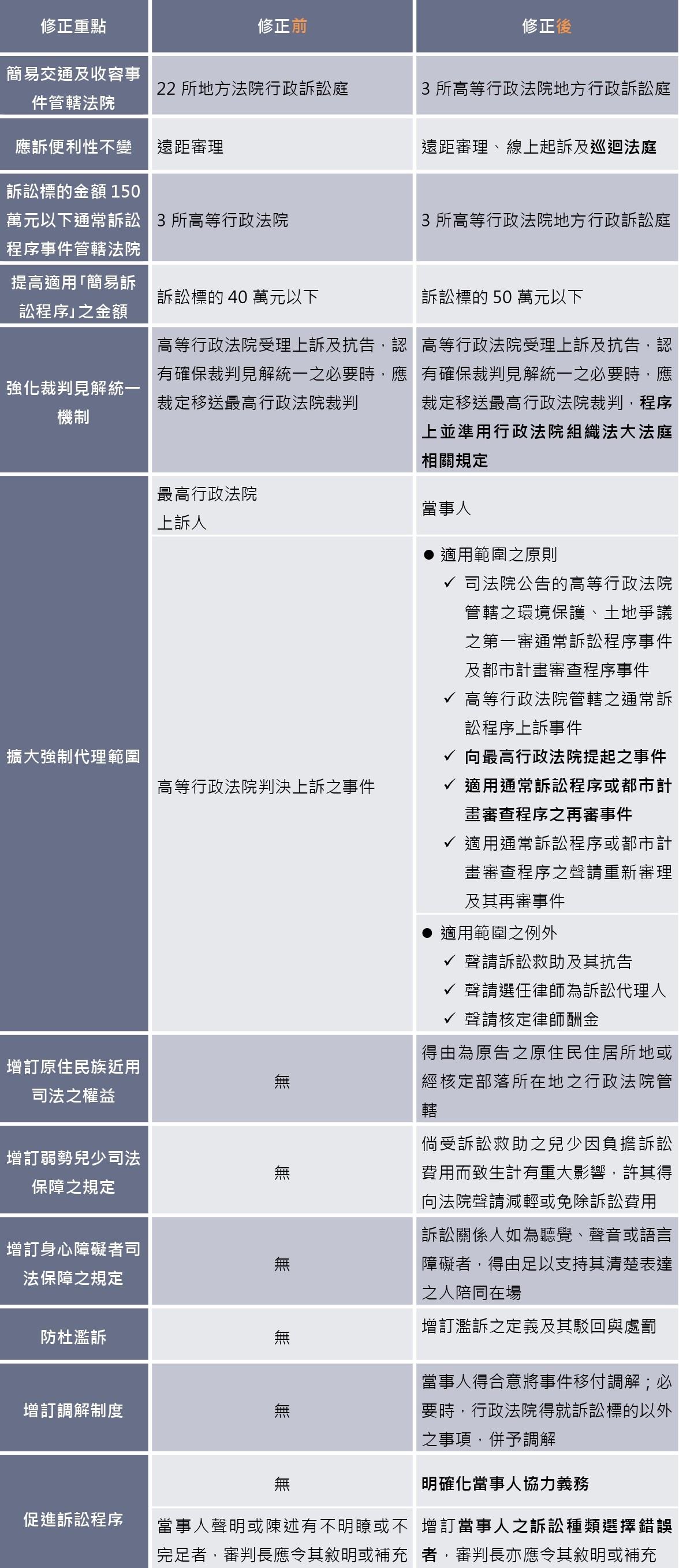 修正重點